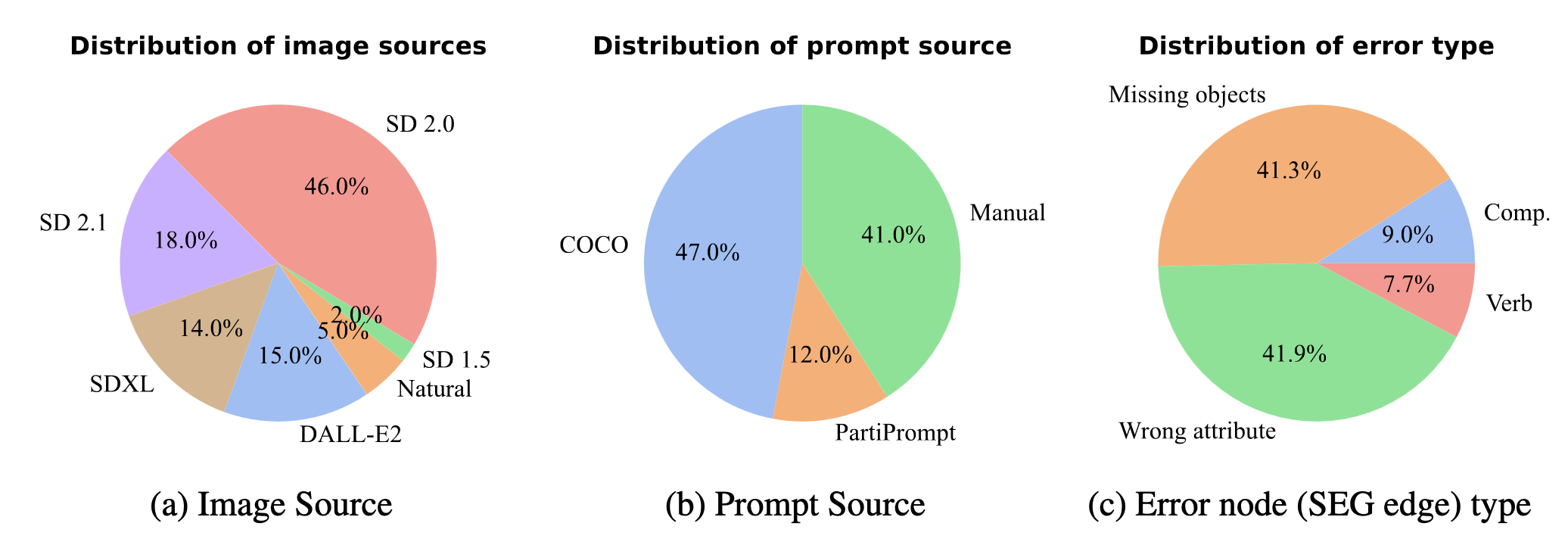 The distribution of errors in our dataset.